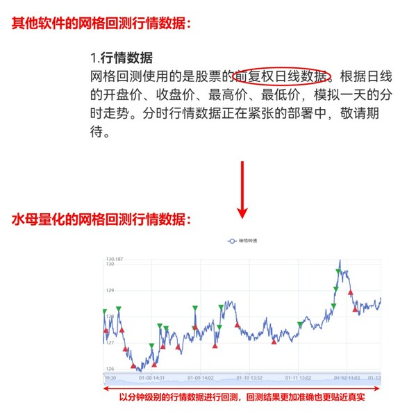 水母量化推出创新分钟级网格回测功能