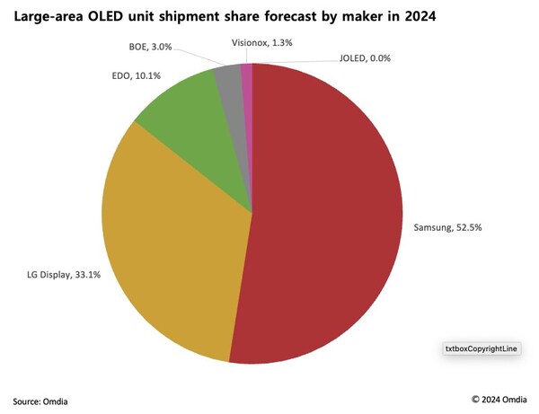 Omdia预测，在平板和笔记本OLED的带动下，2024年大尺寸OLED出货量同比增长124.6%