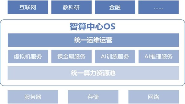 筑基 AIGC 智算 OS 助力大模型高效释放算力