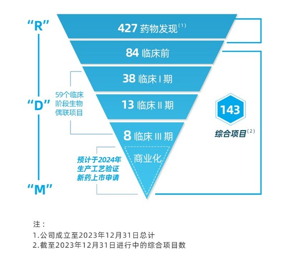 药明合联2023年业绩表现强劲，营收高速增长114%，卓越业绩铸就未来发展根基和优势