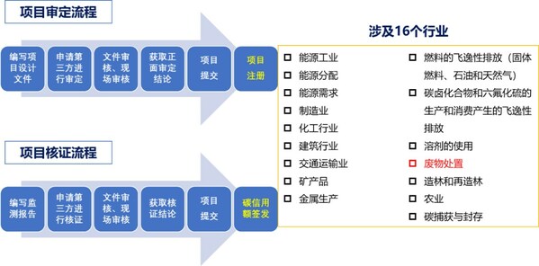 CTI华测认证助力首批一万吨碳减排量交易完成